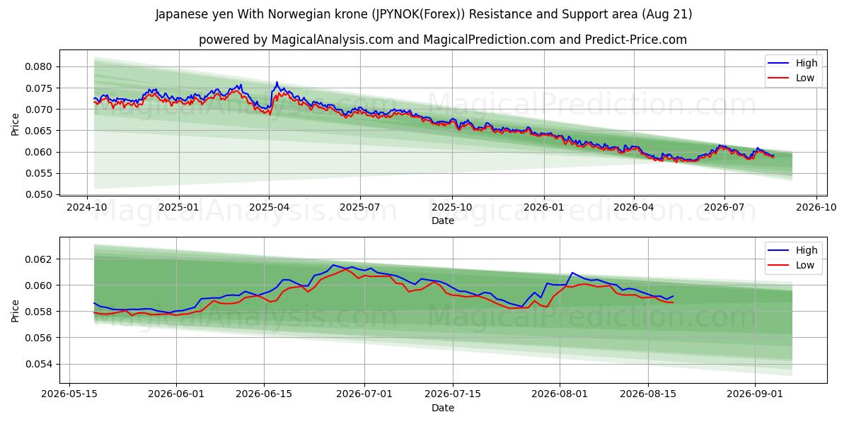  Japansk yen med norske kroner (JPYNOK(Forex)) Support and Resistance area (20 Aug) 