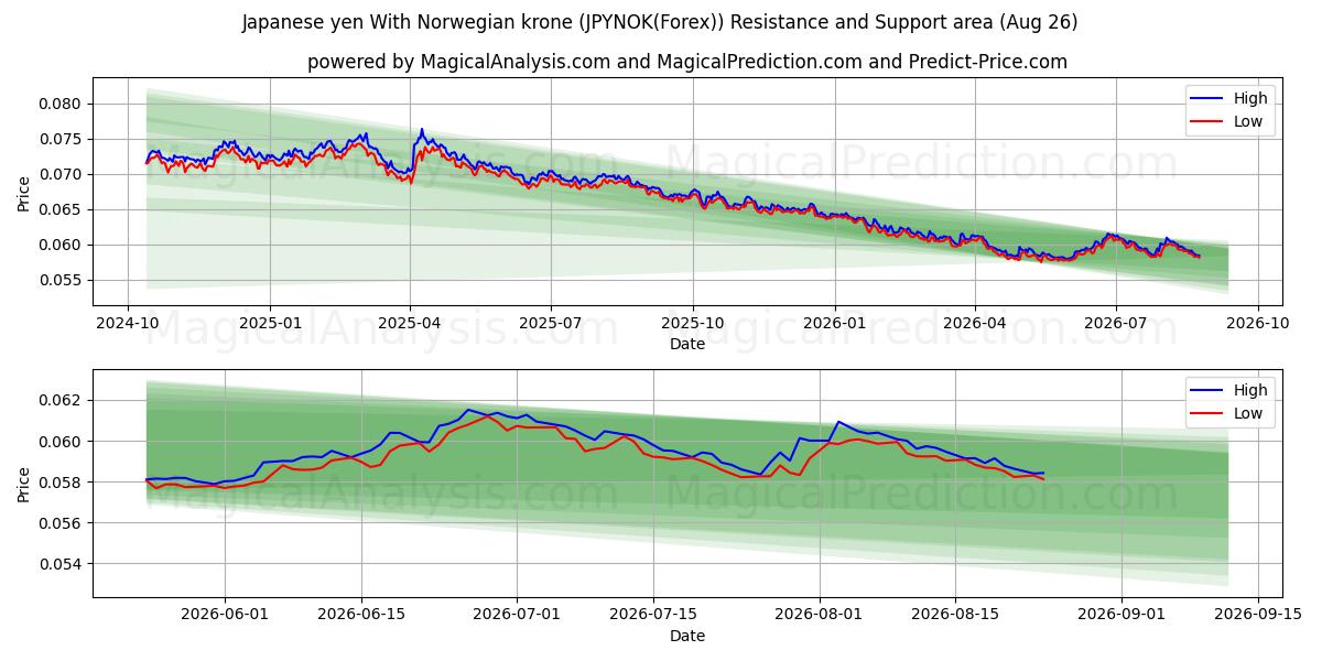  Japansk yen med norska kronor (JPYNOK(Forex)) Support and Resistance area (25 Aug) 
