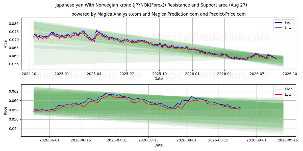  Japansk yen med norska kronor (JPYNOK(Forex)) Support and Resistance area (26 Aug) 