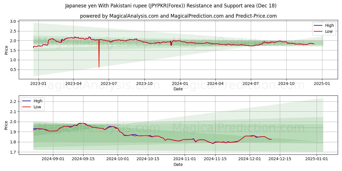  Japanese yen With Pakistani rupee (JPYPKR(Forex)) Support and Resistance area (18 Dec) 