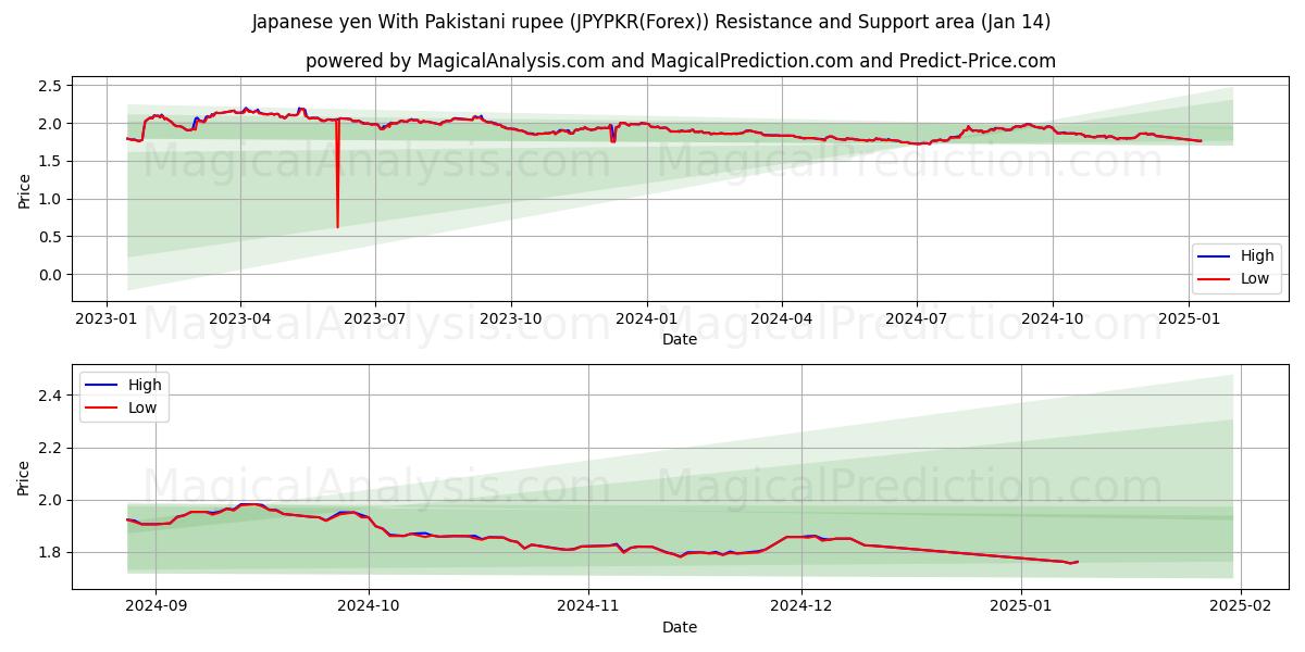  일본 엔 - 파키스탄 루피 (JPYPKR(Forex)) Support and Resistance area (10 Jan) 