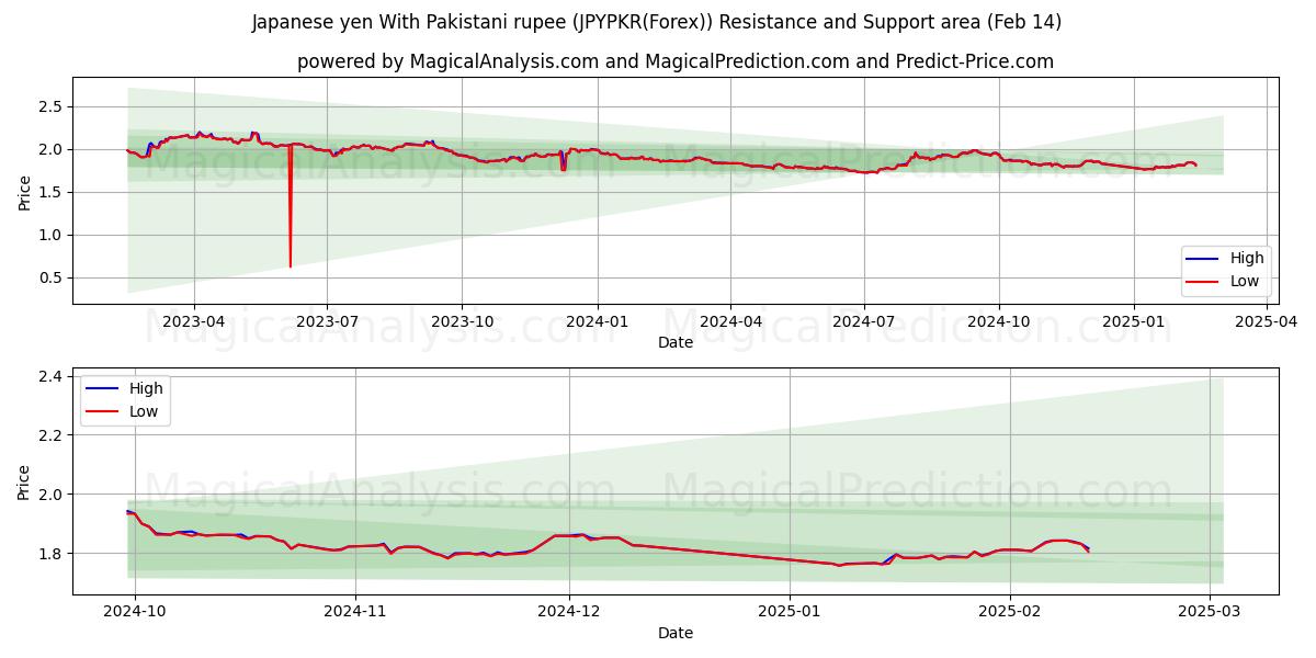  Japansk yen med pakistanska rupier (JPYPKR(Forex)) Support and Resistance area (03 Feb) 