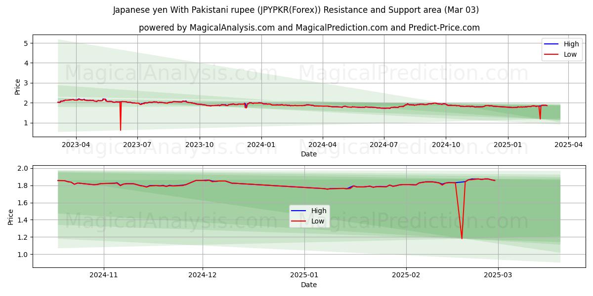  yen japonés con rupia paquistaní (JPYPKR(Forex)) Support and Resistance area (03 Mar) 