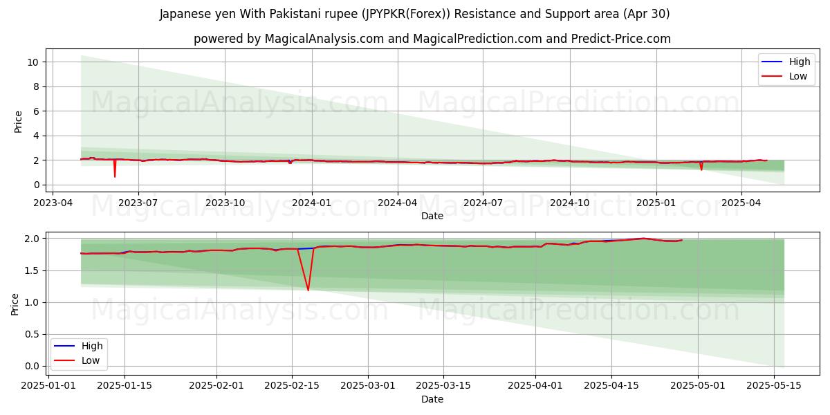  Japanse yen met Pakistaanse roepie (JPYPKR(Forex)) Support and Resistance area (30 Apr) 