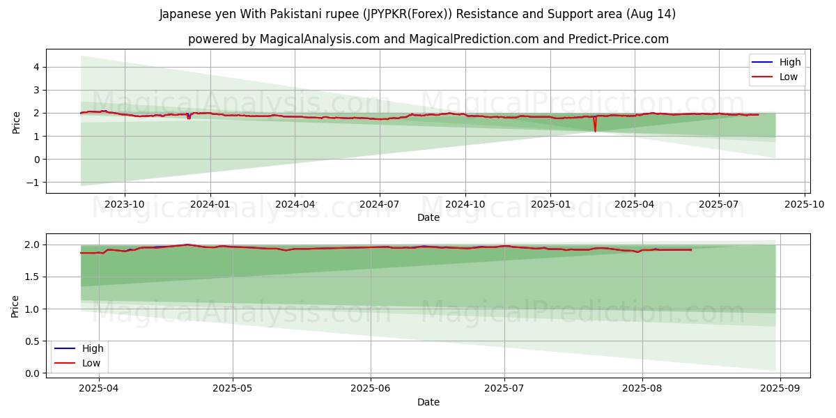  Japanske yen med pakistanske rupee (JPYPKR(Forex)) Support and Resistance area (13 Aug) 