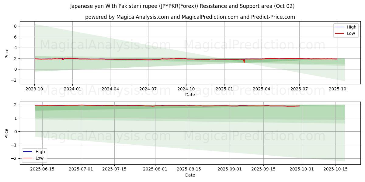  ین ژاپن با روپیه پاکستان (JPYPKR(Forex)) Support and Resistance area (01 Oct) 