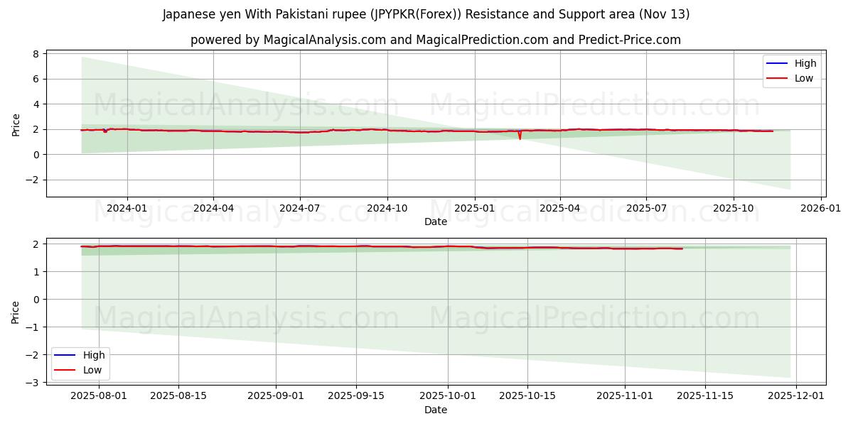  Japanese yen With Pakistani rupee (JPYPKR(Forex)) Support and Resistance area (12 Nov) 