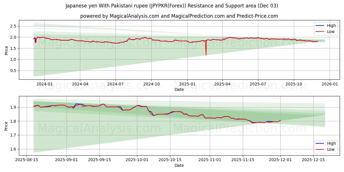  Japon Yeni Pakistan Rupisi ile (JPYPKR(Forex)) Support and Resistance area (02 Dec) 