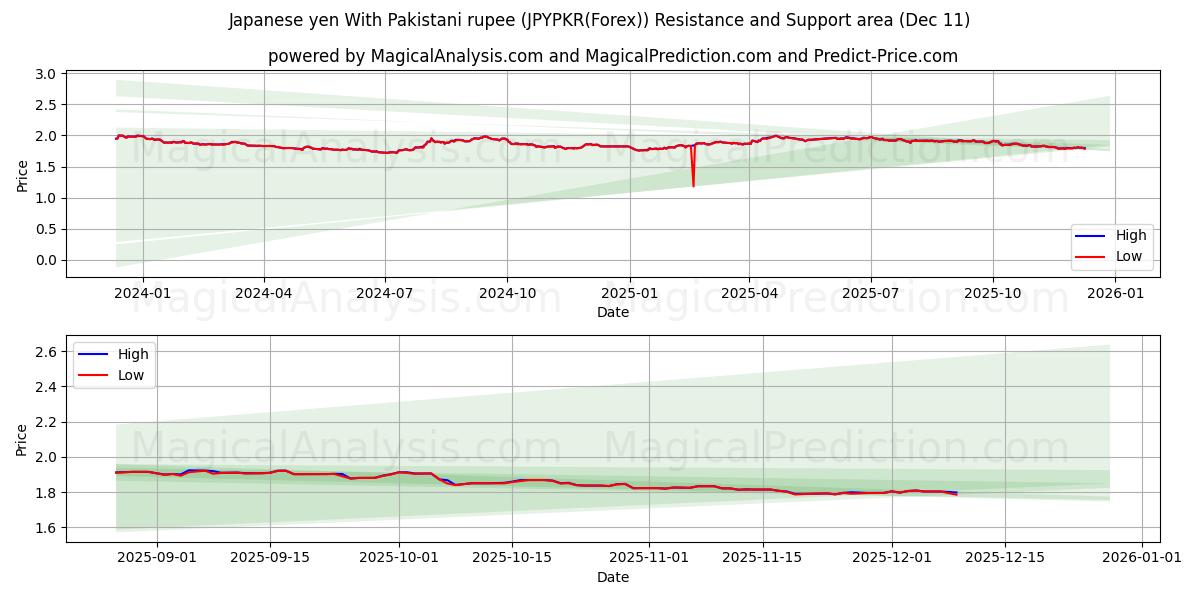  yen japonés con rupia paquistaní (JPYPKR(Forex)) Support and Resistance area (07 Dec) 