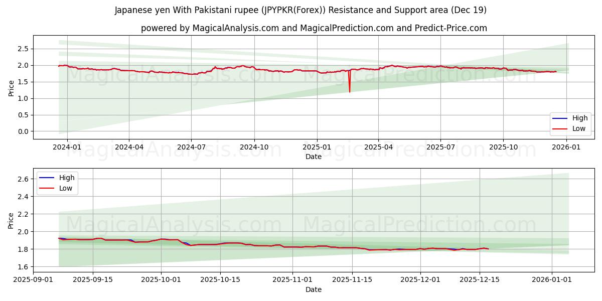  Japanischer Yen mit pakistanischer Rupie (JPYPKR(Forex)) Support and Resistance area (18 Dec) 