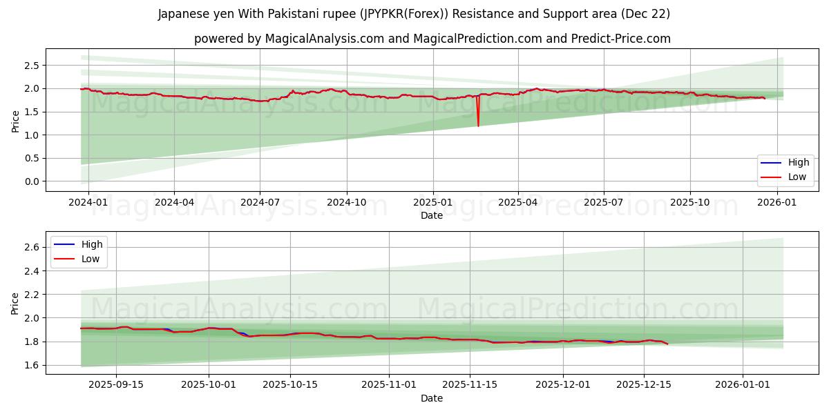  الين الياباني مع الروبية الباكستانية (JPYPKR(Forex)) Support and Resistance area (21 Dec) 