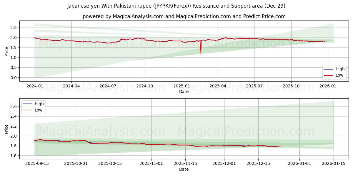  yen japonés con rupia paquistaní (JPYPKR(Forex)) Support and Resistance area (28 Dec) 