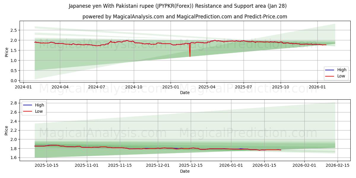  Japansk yen med pakistanska rupier (JPYPKR(Forex)) Support and Resistance area (27 Jan) 