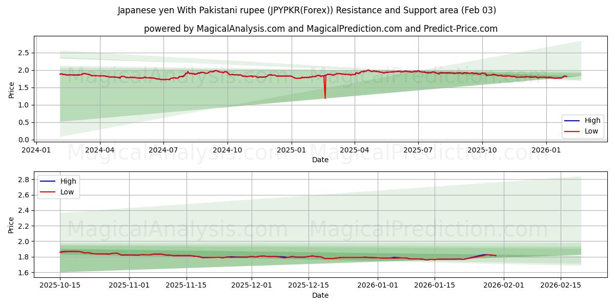  日元 与 巴基斯坦卢比 (JPYPKR(Forex)) Support and Resistance area (02 Feb) 