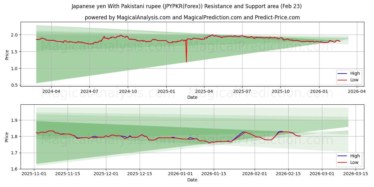  Japanin jeni Pakistanin rupialla (JPYPKR(Forex)) Support and Resistance area (22 Feb) 