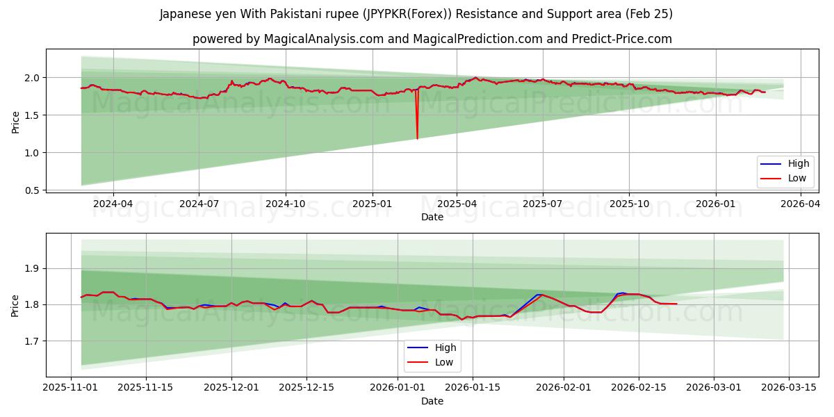  Japon Yeni Pakistan Rupisi ile (JPYPKR(Forex)) Support and Resistance area (24 Feb) 