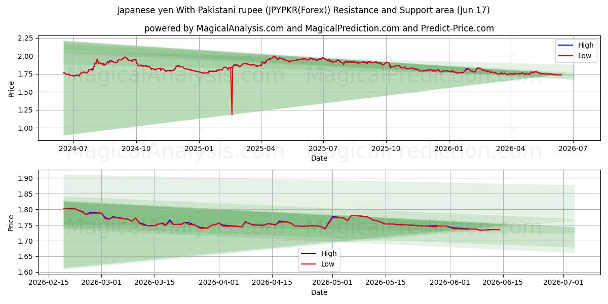  Japansk yen med pakistansk rupi (JPYPKR(Forex)) Support and Resistance area (16 Jun) 