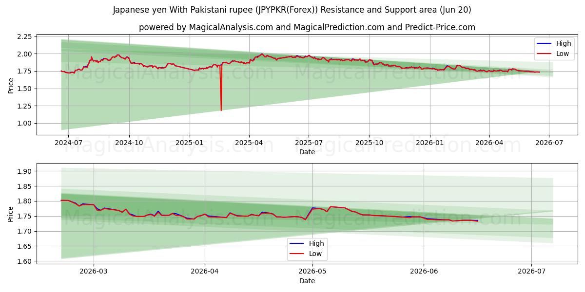  Japansk yen med pakistanska rupier (JPYPKR(Forex)) Support and Resistance area (19 Jun) 