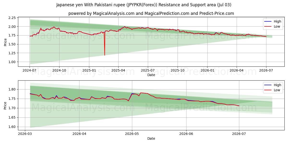  ین ژاپن با روپیه پاکستان (JPYPKR(Forex)) Support and Resistance area (02 Jul) 