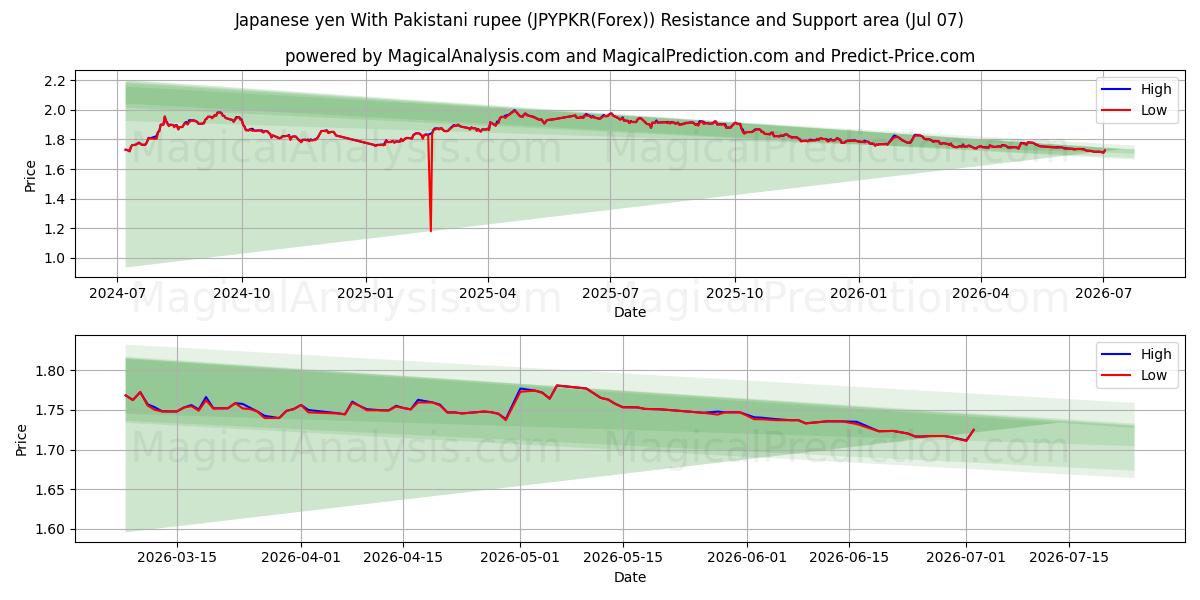  Japanischer Yen mit pakistanischer Rupie (JPYPKR(Forex)) Support and Resistance area (06 Jul) 