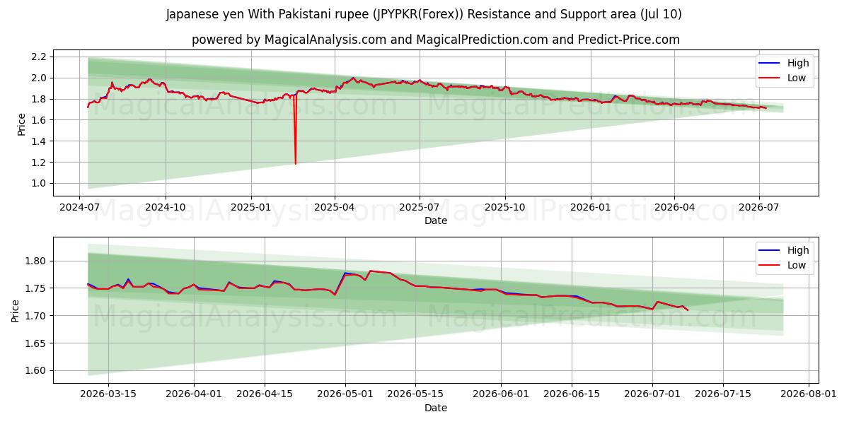  Japansk yen med pakistanska rupier (JPYPKR(Forex)) Support and Resistance area (09 Jul) 