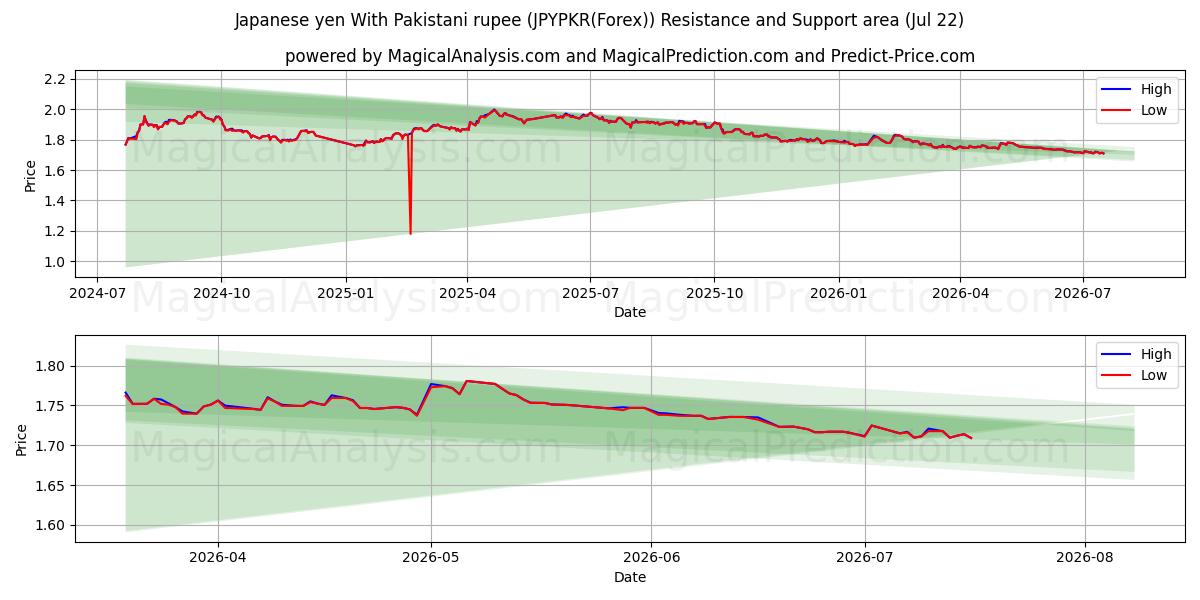  Yen giapponese con rupia pakistana (JPYPKR(Forex)) Support and Resistance area (21 Jul) 