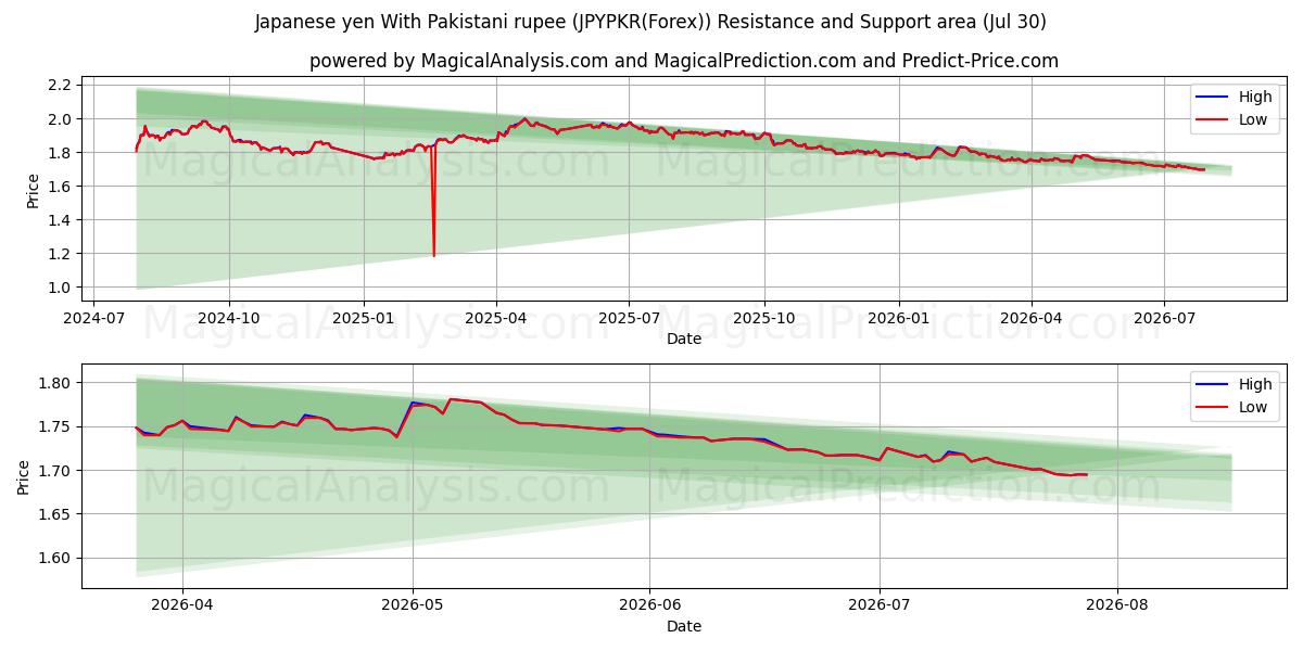  Japansk yen med pakistanska rupier (JPYPKR(Forex)) Support and Resistance area (29 Jul) 
