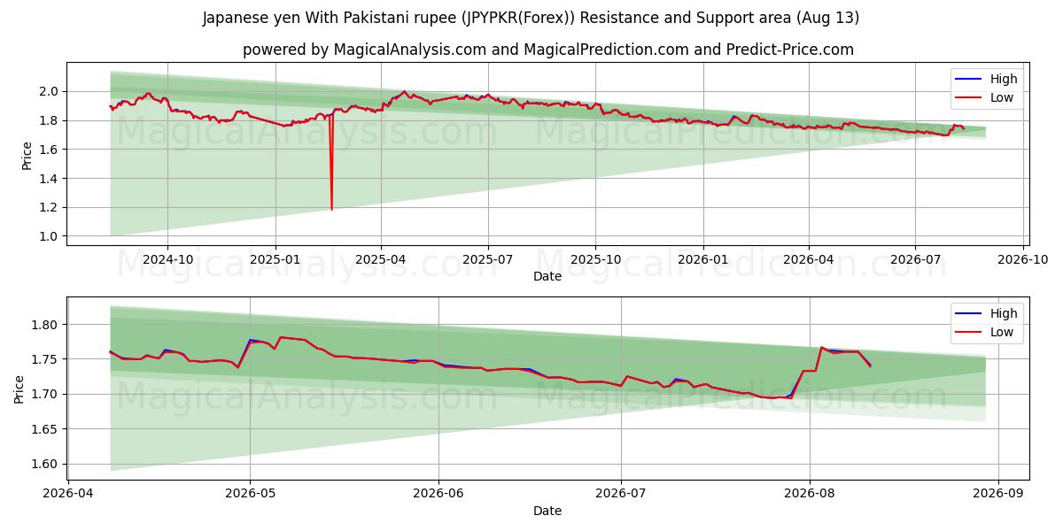  الين الياباني مع الروبية الباكستانية (JPYPKR(Forex)) Support and Resistance area (12 Aug) 