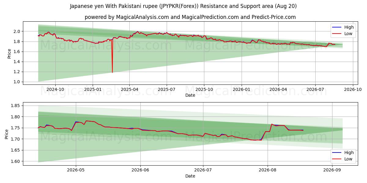  Japansk yen med pakistansk rupi (JPYPKR(Forex)) Support and Resistance area (18 Aug) 