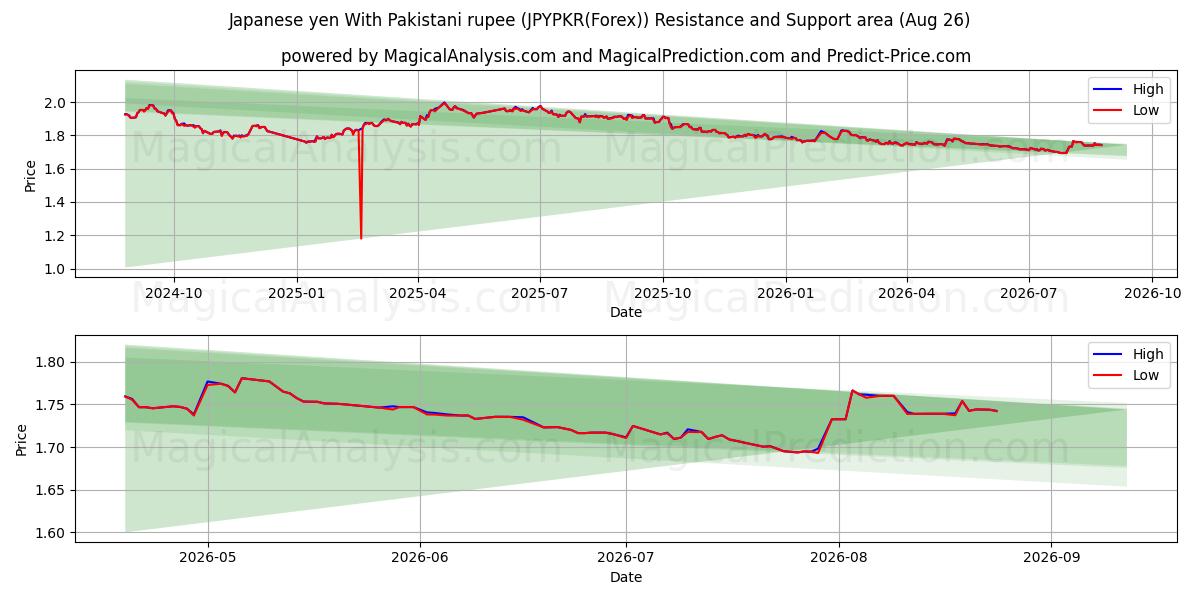  Japansk yen med pakistanska rupier (JPYPKR(Forex)) Support and Resistance area (25 Aug) 