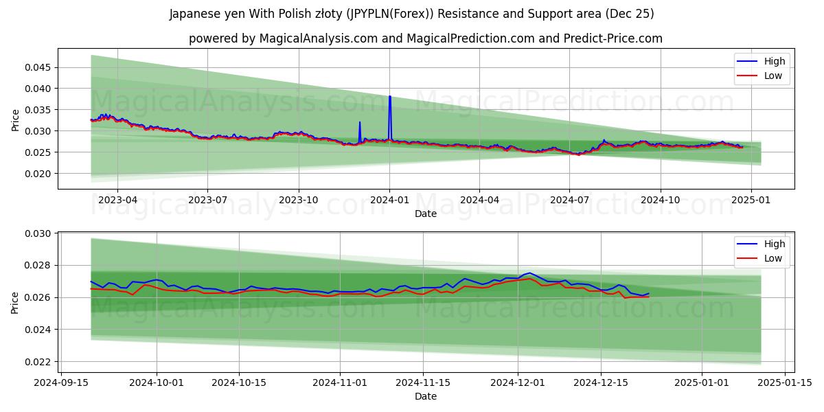  Japanese yen With Polish złoty (JPYPLN(Forex)) Support and Resistance area (25 Dec) 