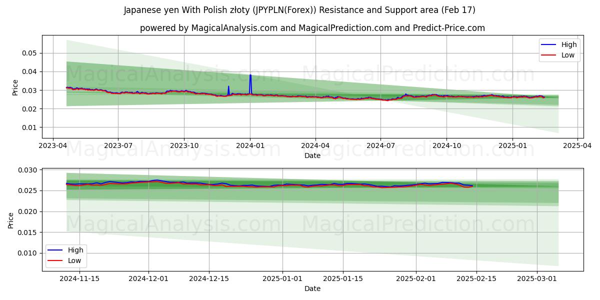  Japanischer Yen mit polnischem Złoty (JPYPLN(Forex)) Support and Resistance area (04 Feb) 