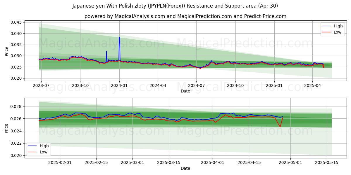  일본 엔(폴란드 즈워티 포함) (JPYPLN(Forex)) Support and Resistance area (30 Apr) 