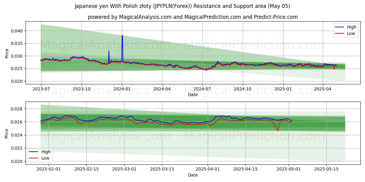  Japansk yen med polska złoty (JPYPLN(Forex)) Support and Resistance area (05 May) 