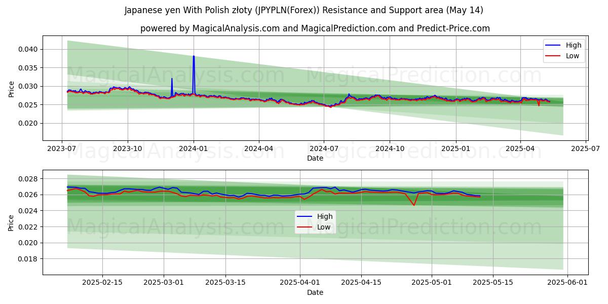  Japanese yen With Polish złoty (JPYPLN(Forex)) Support and Resistance area (14 May) 