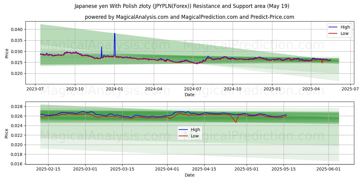  Japanese yen With Polish złoty (JPYPLN(Forex)) Support and Resistance area (19 May) 