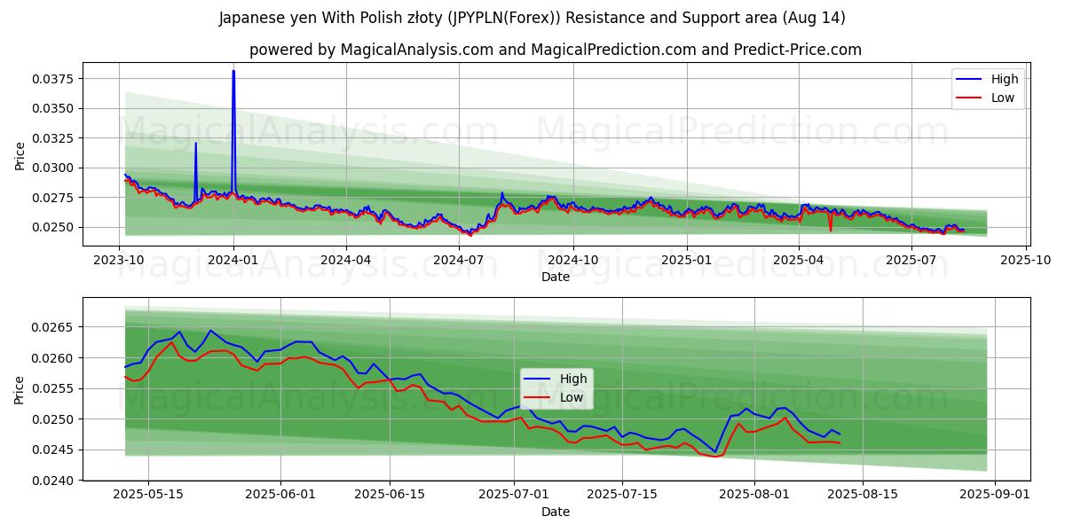  Iene japonês com zloty polonês (JPYPLN(Forex)) Support and Resistance area (12 Aug) 