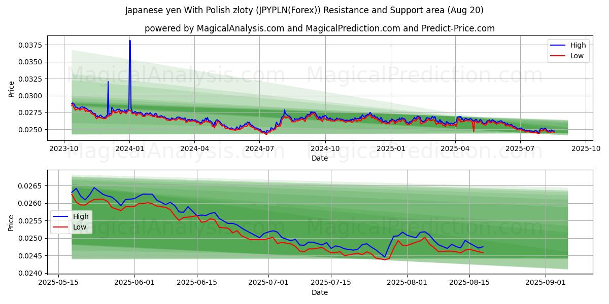  Японская иена к польскому злотому (JPYPLN(Forex)) Support and Resistance area (19 Aug) 