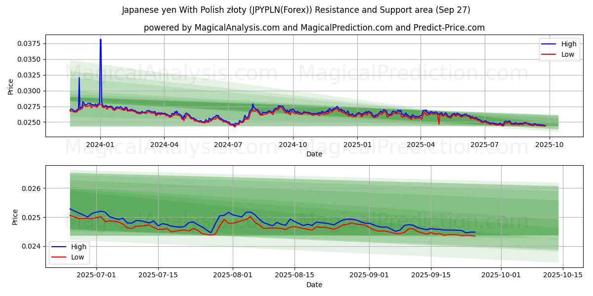  ین ژاپن با زلوتی لهستانی (JPYPLN(Forex)) Support and Resistance area (26 Sep) 