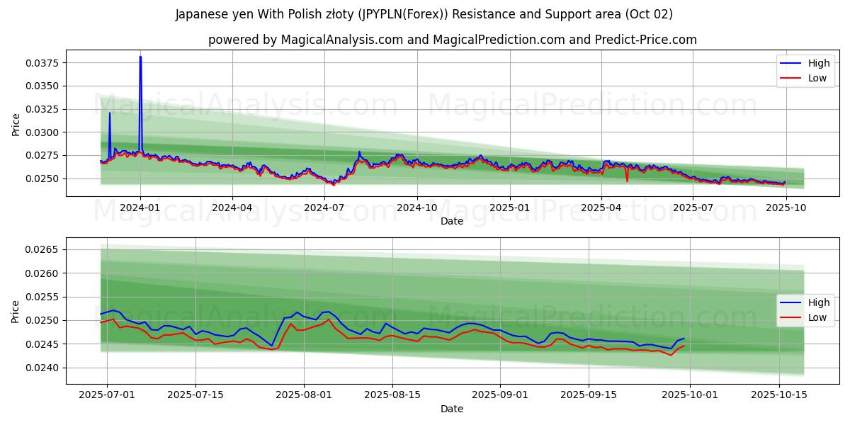  Japon Yeni Polonya zlotisi ile (JPYPLN(Forex)) Support and Resistance area (01 Oct) 