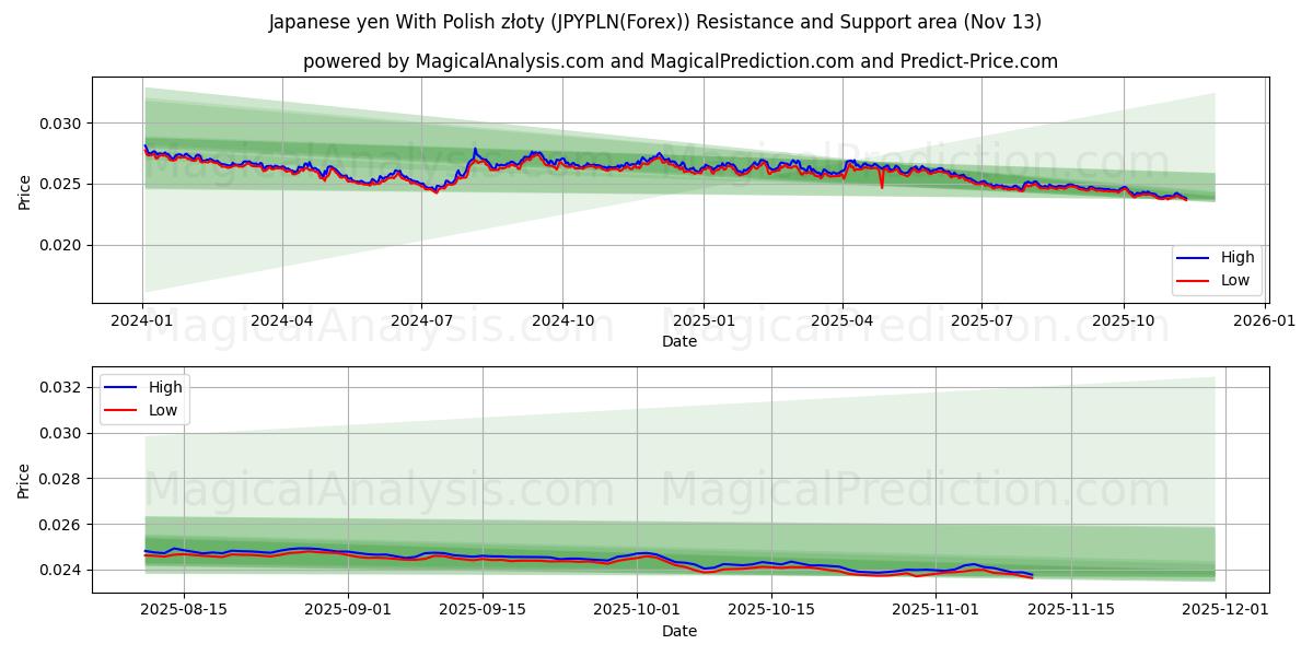  Japansk yen med polske złoty (JPYPLN(Forex)) Support and Resistance area (12 Nov) 