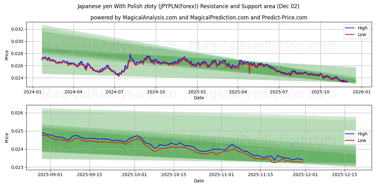  Japanese yen With Polish złoty (JPYPLN(Forex)) Support and Resistance area (01 Dec) 