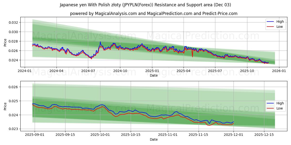  Yen giapponese con złoty polacco (JPYPLN(Forex)) Support and Resistance area (02 Dec) 