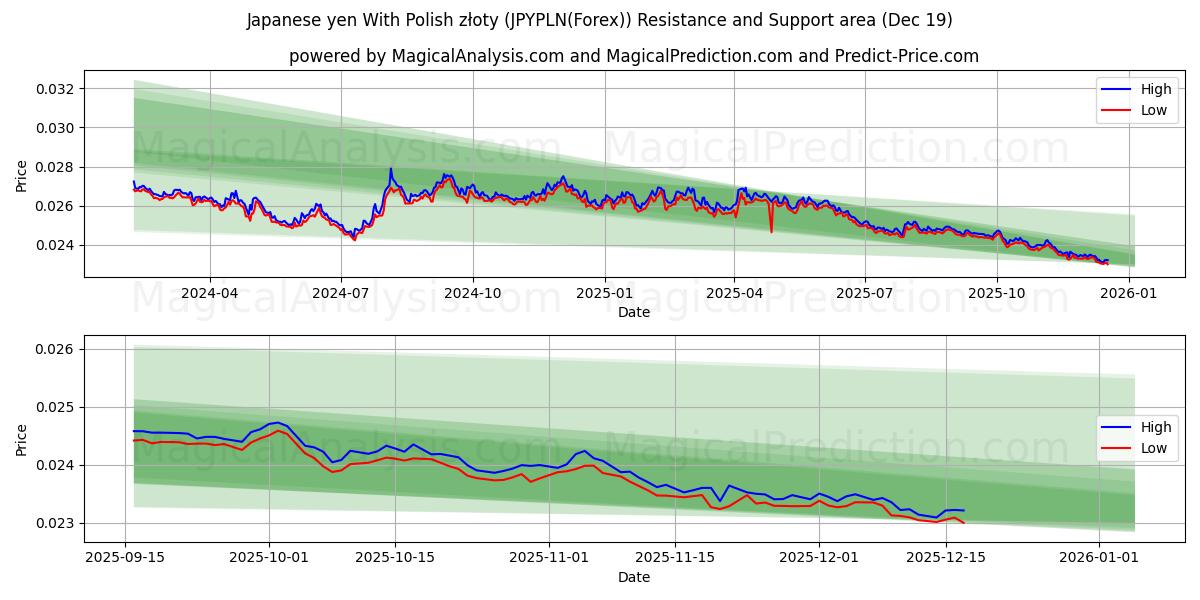  日元兑波兰兹罗提 (JPYPLN(Forex)) Support and Resistance area (18 Dec) 