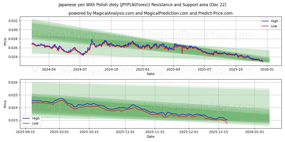  Yen japonais avec zloty polonais (JPYPLN(Forex)) Support and Resistance area (21 Dec) 