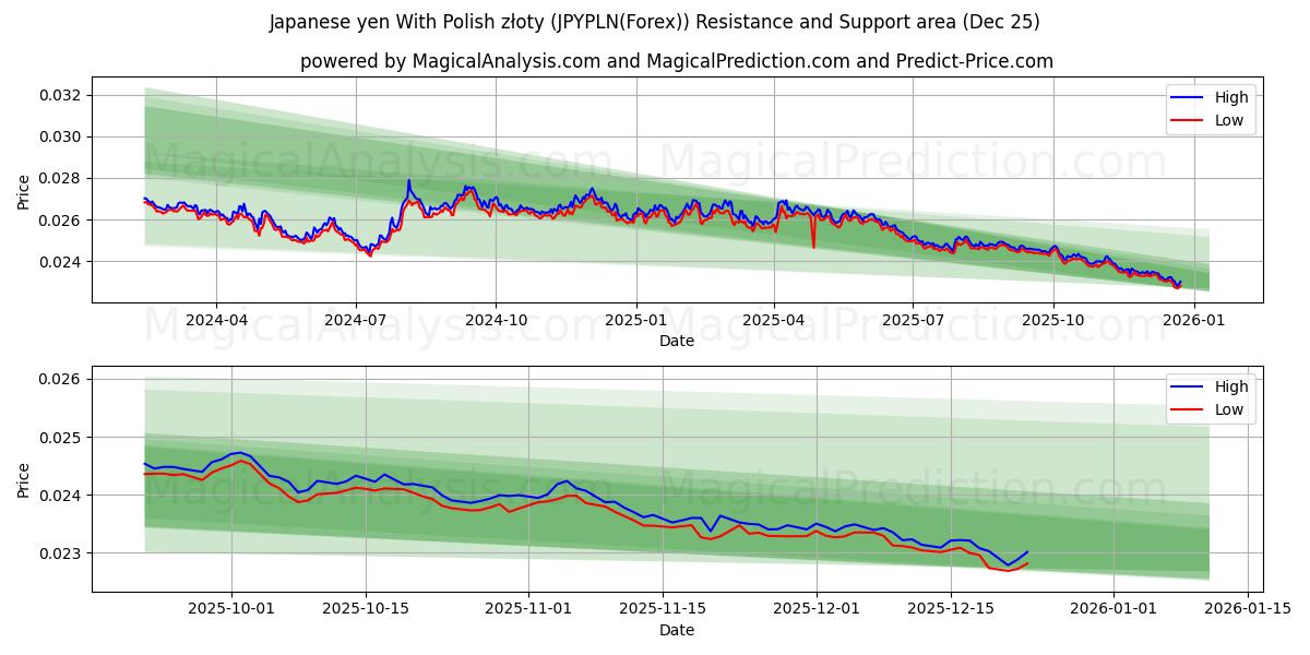  Japanin jeni Puolan zlotyn kanssa (JPYPLN(Forex)) Support and Resistance area (23 Dec) 