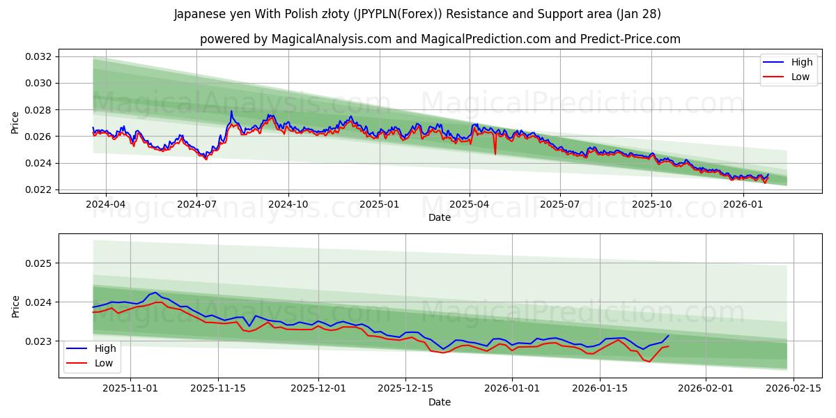  الين الياباني مع الزلوتي البولندي (JPYPLN(Forex)) Support and Resistance area (27 Jan) 