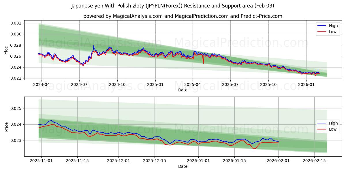  Japanske yen med polske złoty (JPYPLN(Forex)) Support and Resistance area (02 Feb) 