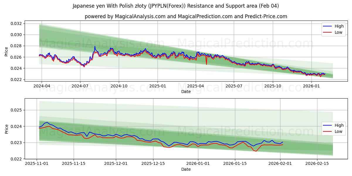  Yen japonais avec zloty polonais (JPYPLN(Forex)) Support and Resistance area (03 Feb) 