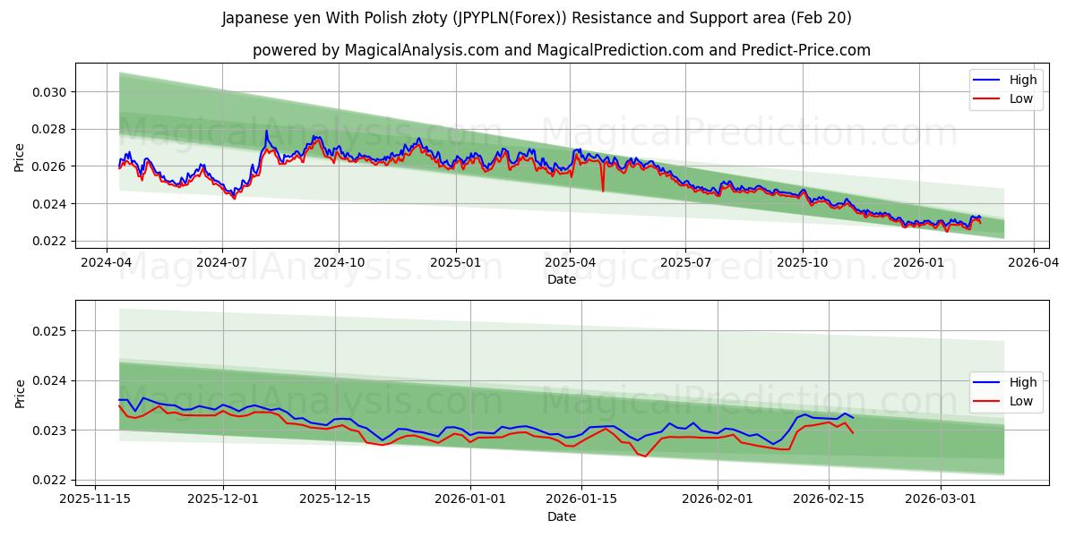  Japanse yen met Poolse zloty (JPYPLN(Forex)) Support and Resistance area (19 Feb) 
